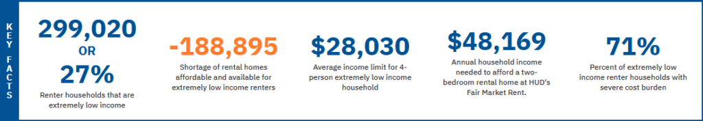 Key housing facts from the National Low Income Coalition.